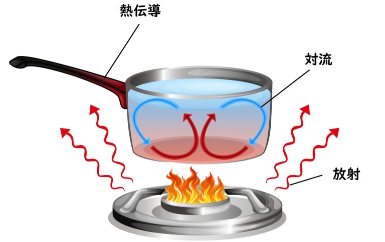 熱力学の実生活応用